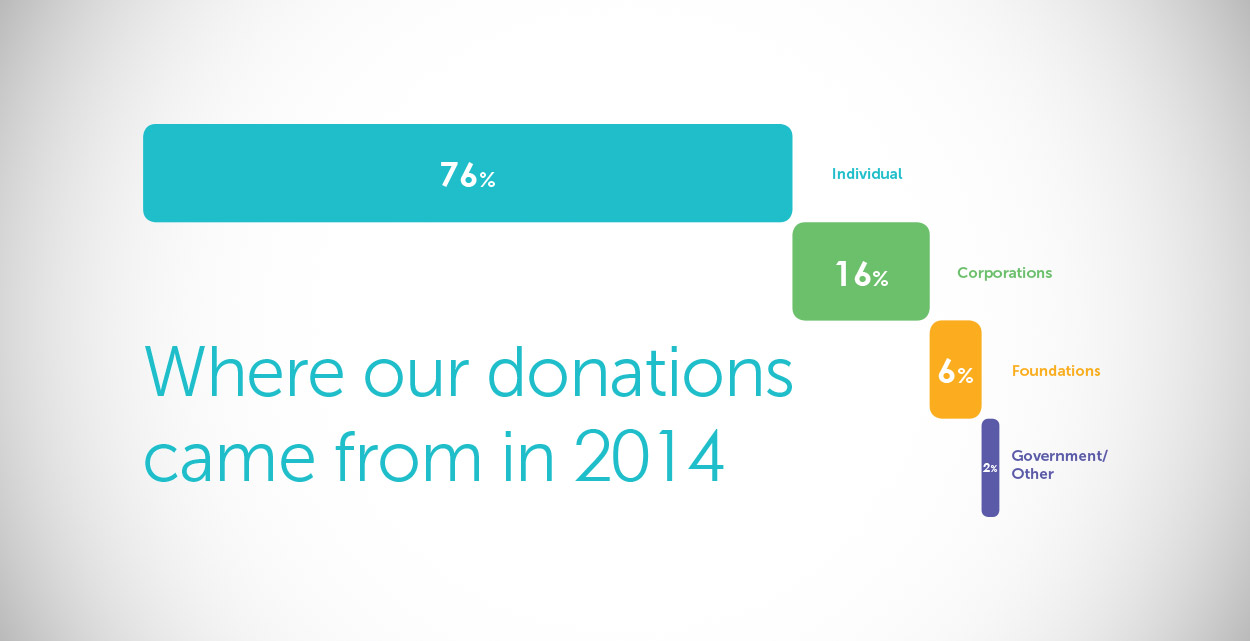 Our Donors